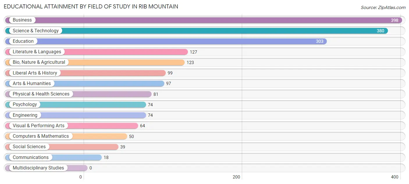 Educational Attainment by Field of Study in Rib Mountain