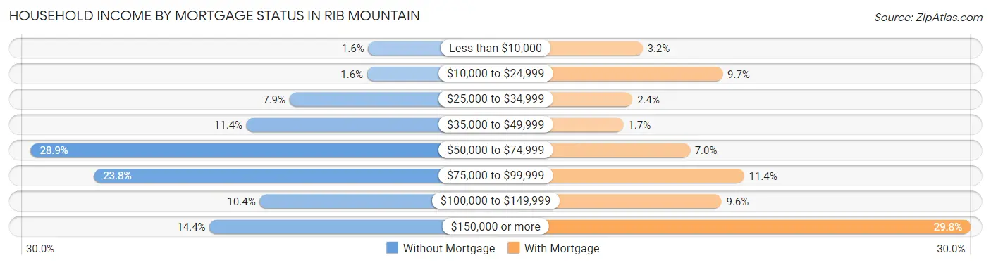 Household Income by Mortgage Status in Rib Mountain