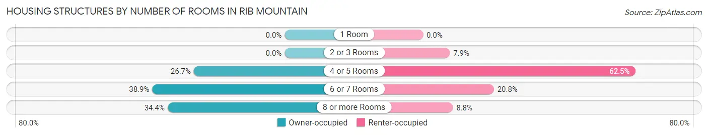 Housing Structures by Number of Rooms in Rib Mountain