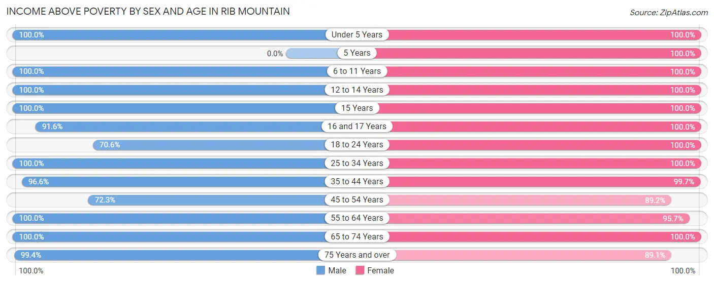 Income Above Poverty by Sex and Age in Rib Mountain