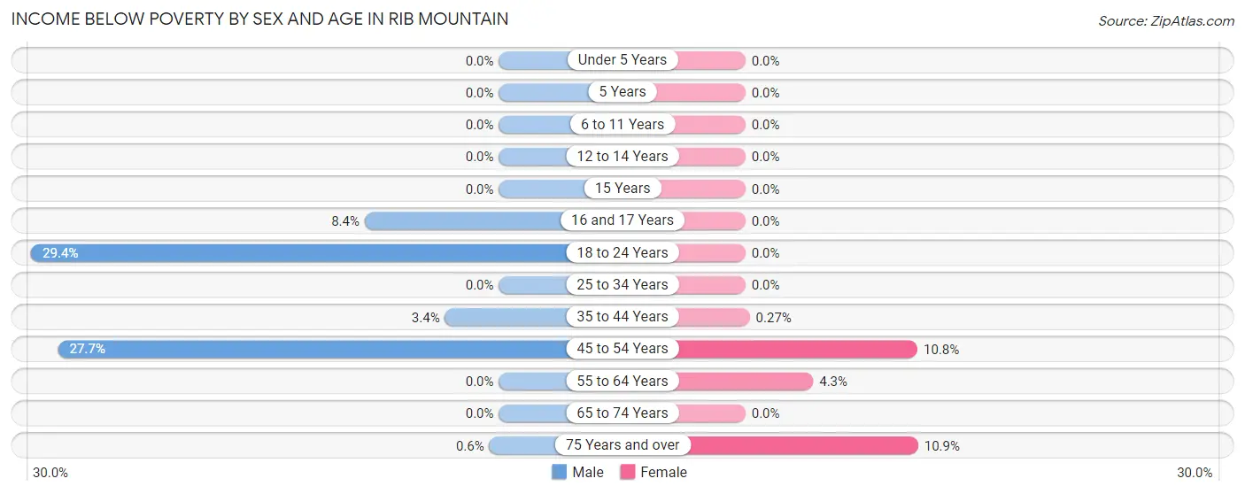 Income Below Poverty by Sex and Age in Rib Mountain