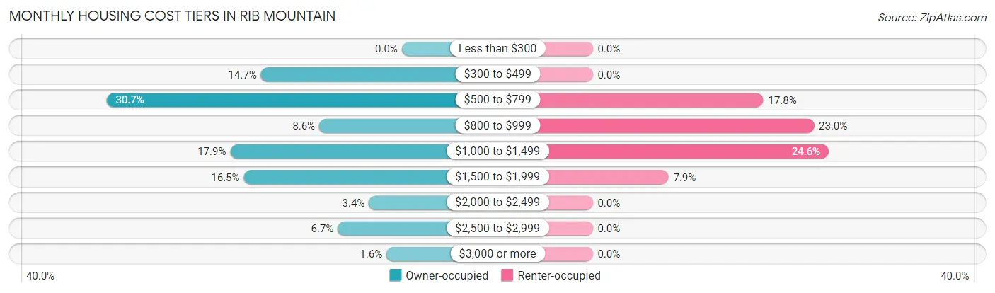 Monthly Housing Cost Tiers in Rib Mountain