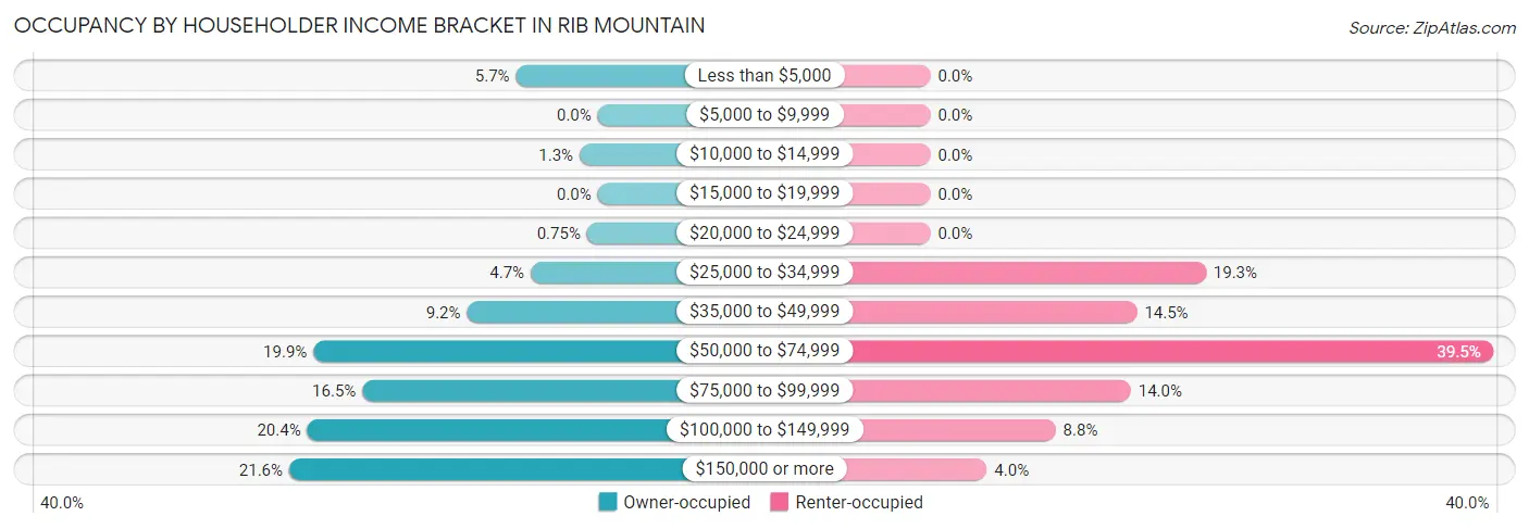 Occupancy by Householder Income Bracket in Rib Mountain