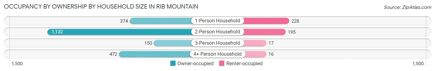 Occupancy by Ownership by Household Size in Rib Mountain