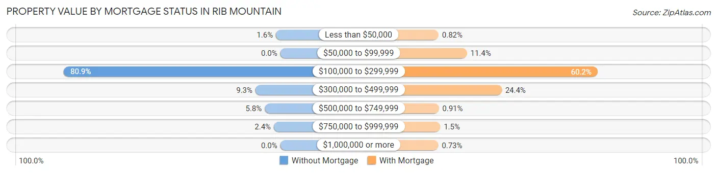 Property Value by Mortgage Status in Rib Mountain