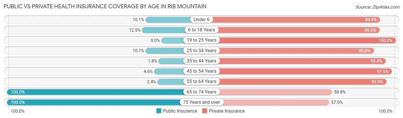 Public vs Private Health Insurance Coverage by Age in Rib Mountain