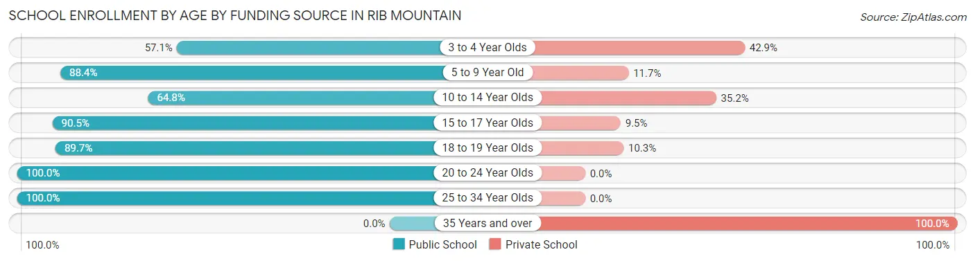 School Enrollment by Age by Funding Source in Rib Mountain