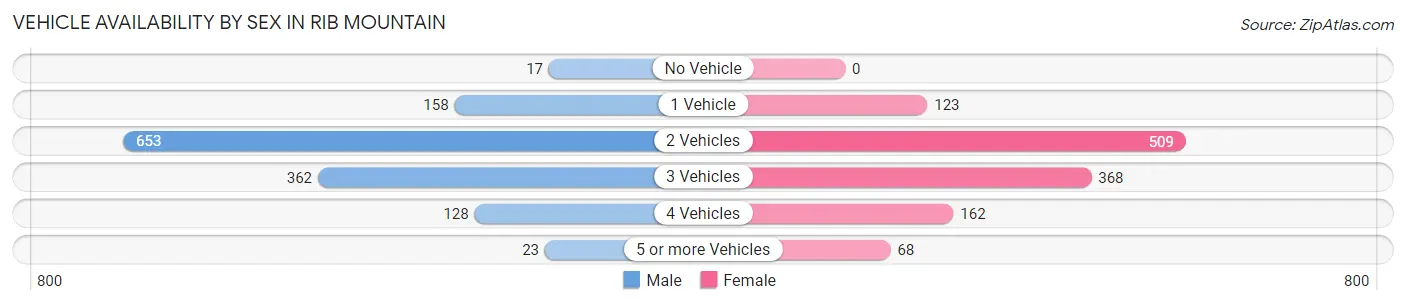 Vehicle Availability by Sex in Rib Mountain