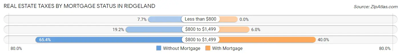 Real Estate Taxes by Mortgage Status in Ridgeland