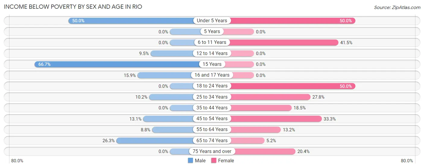 Income Below Poverty by Sex and Age in Rio