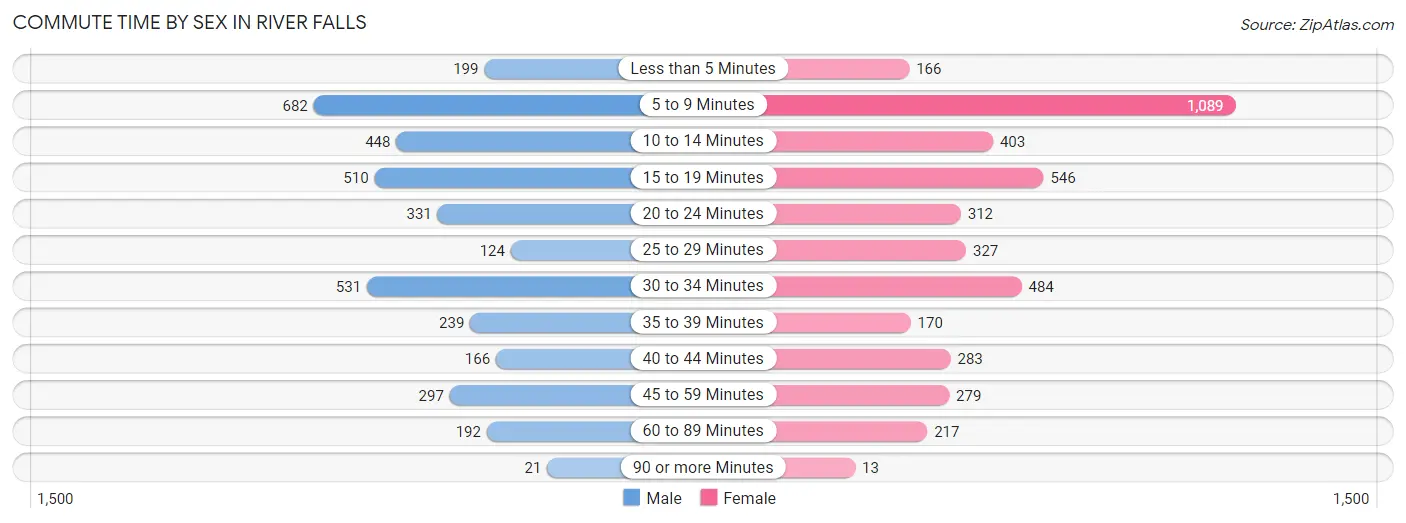 Commute Time by Sex in River Falls