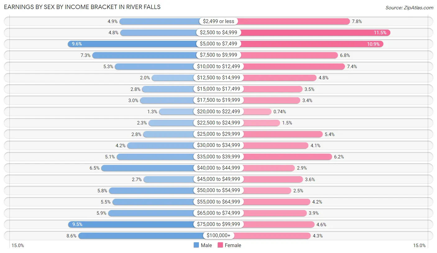 Earnings by Sex by Income Bracket in River Falls