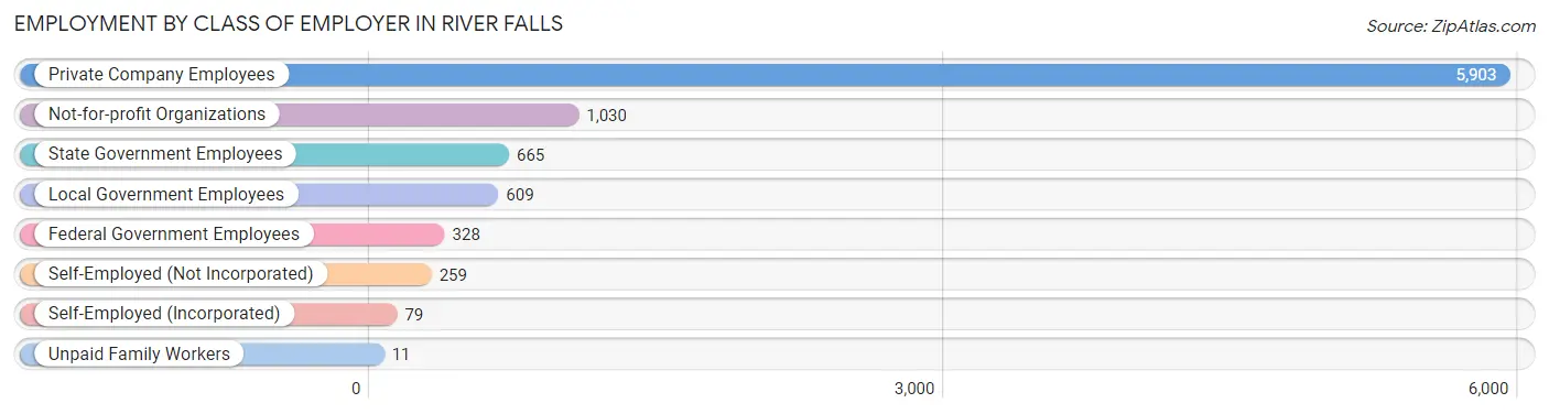 Employment by Class of Employer in River Falls