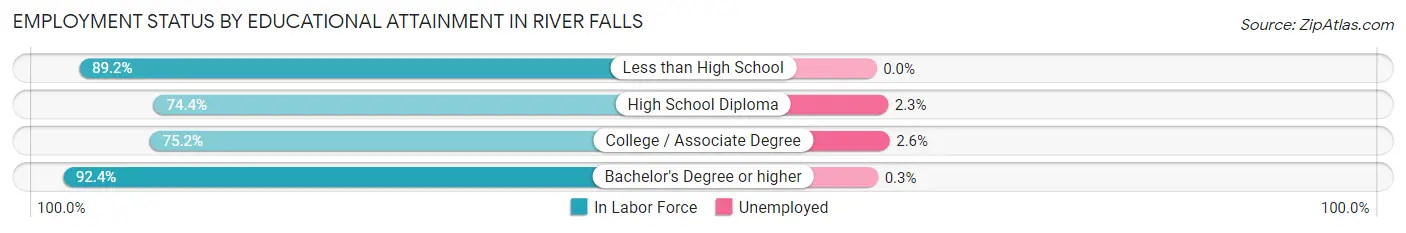 Employment Status by Educational Attainment in River Falls