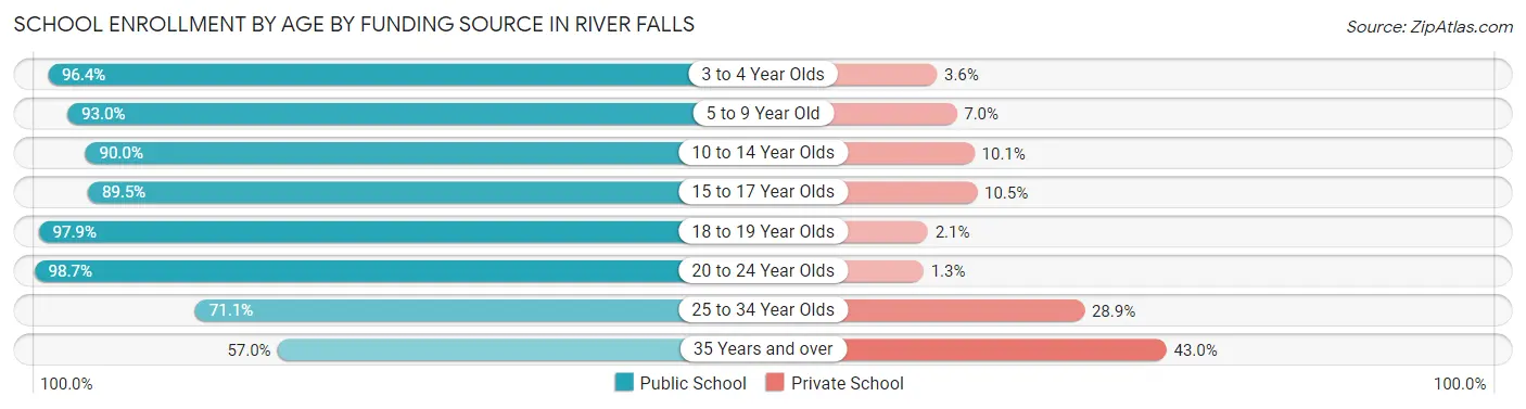 School Enrollment by Age by Funding Source in River Falls
