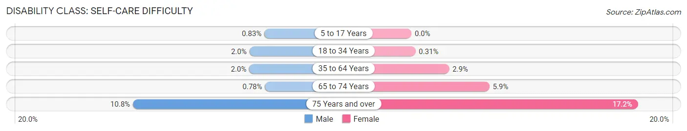 Disability in River Falls: <span>Self-Care Difficulty</span>