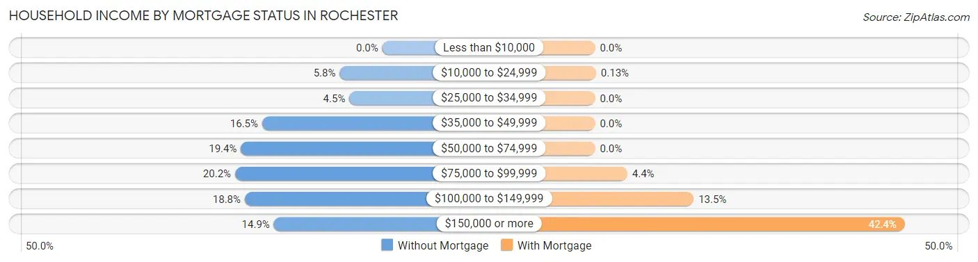 Household Income by Mortgage Status in Rochester
