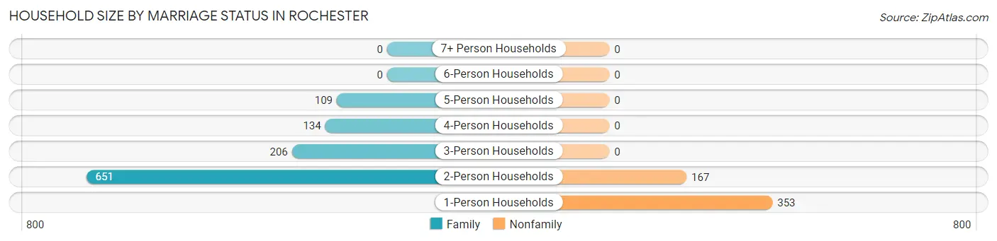 Household Size by Marriage Status in Rochester