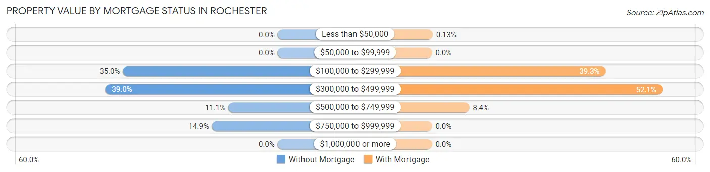 Property Value by Mortgage Status in Rochester