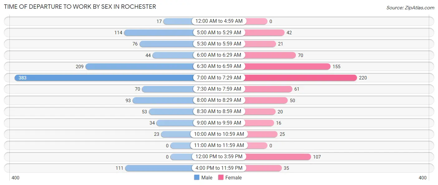 Time of Departure to Work by Sex in Rochester