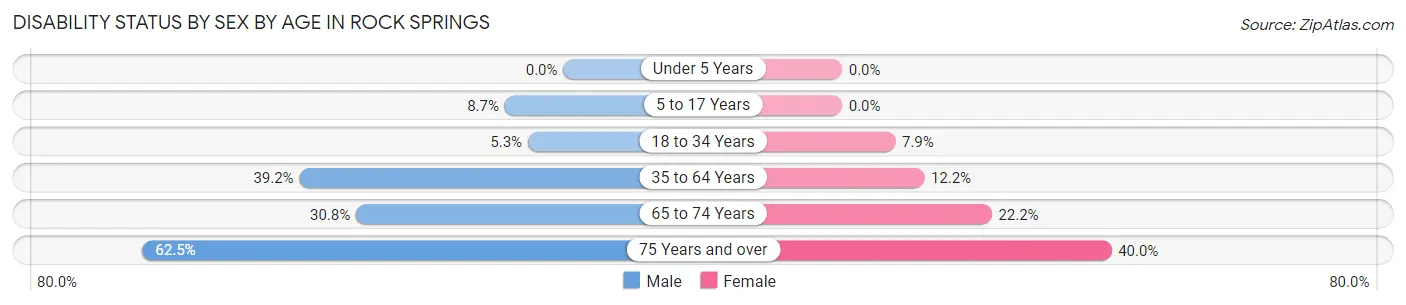 Disability Status by Sex by Age in Rock Springs