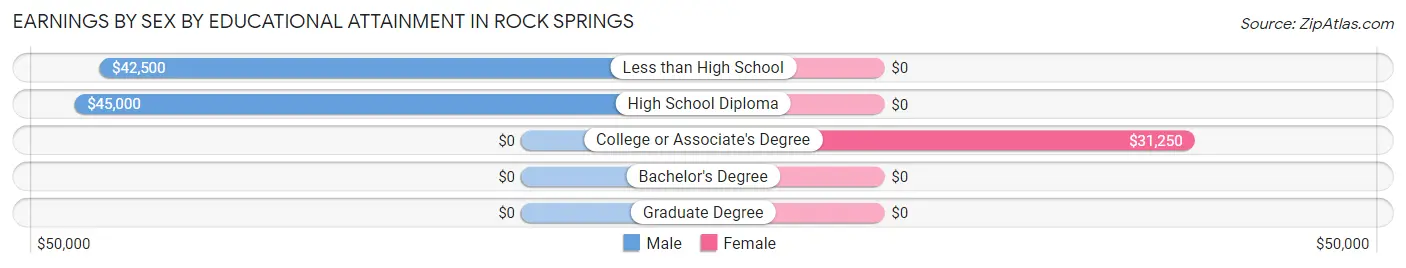 Earnings by Sex by Educational Attainment in Rock Springs