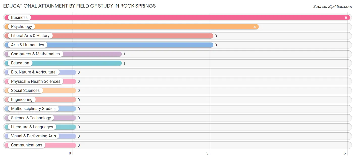 Educational Attainment by Field of Study in Rock Springs