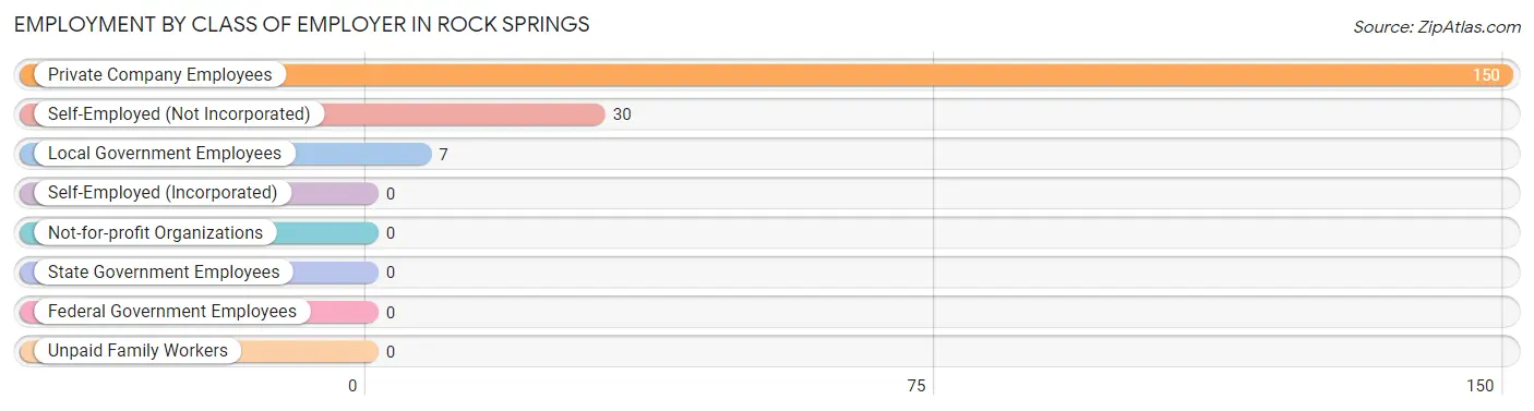 Employment by Class of Employer in Rock Springs