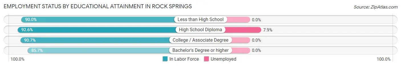 Employment Status by Educational Attainment in Rock Springs
