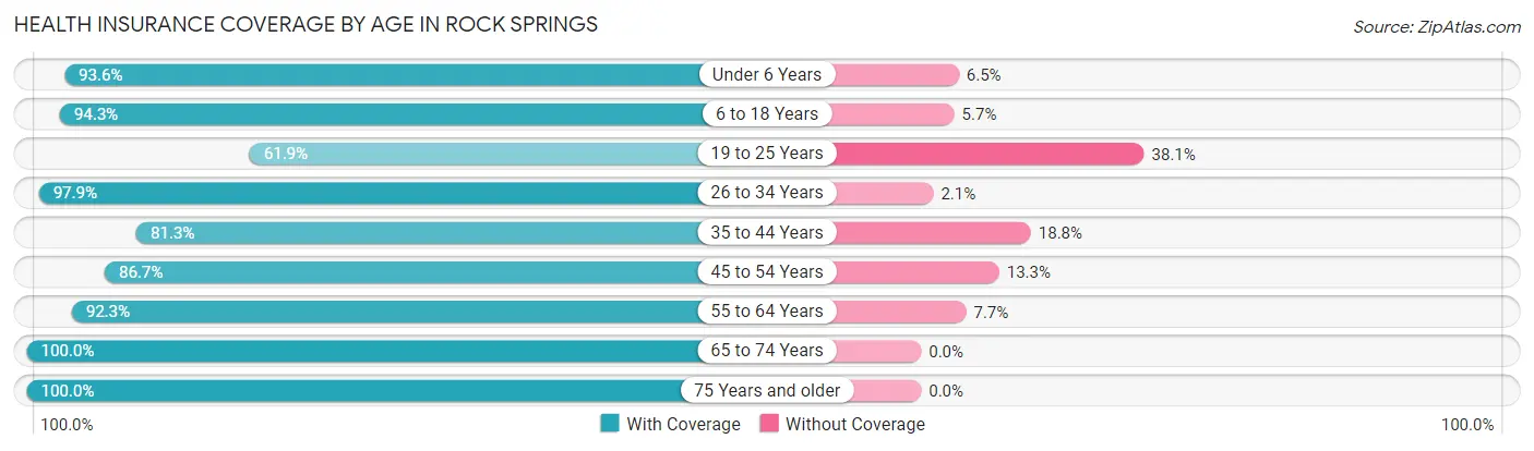 Health Insurance Coverage by Age in Rock Springs