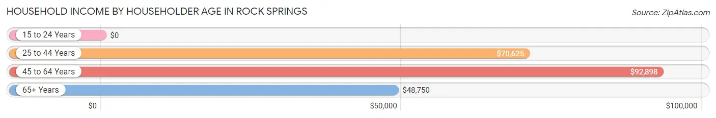 Household Income by Householder Age in Rock Springs