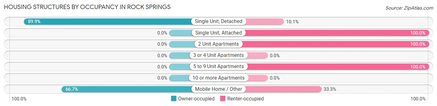 Housing Structures by Occupancy in Rock Springs