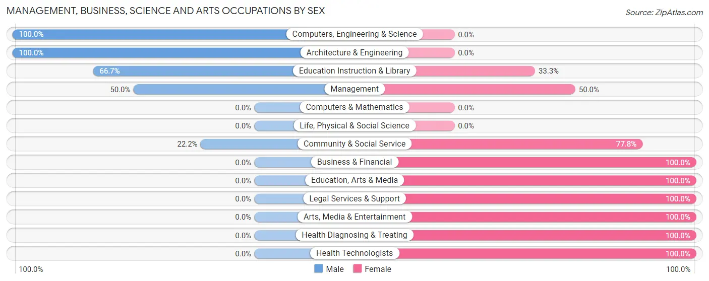 Management, Business, Science and Arts Occupations by Sex in Rock Springs