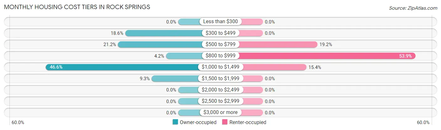 Monthly Housing Cost Tiers in Rock Springs