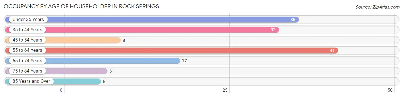 Occupancy by Age of Householder in Rock Springs