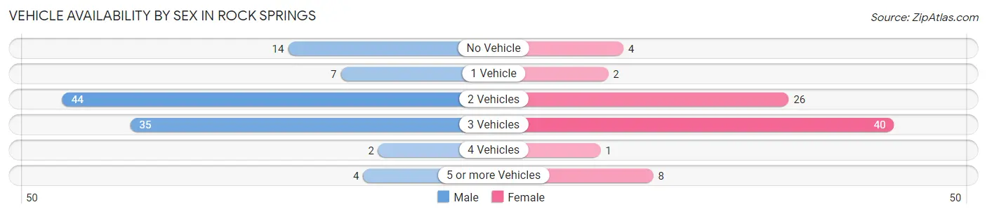 Vehicle Availability by Sex in Rock Springs