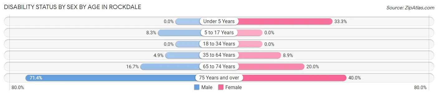 Disability Status by Sex by Age in Rockdale