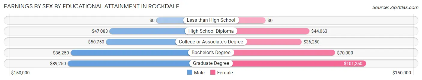 Earnings by Sex by Educational Attainment in Rockdale