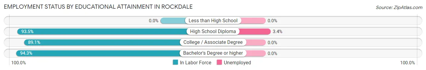Employment Status by Educational Attainment in Rockdale