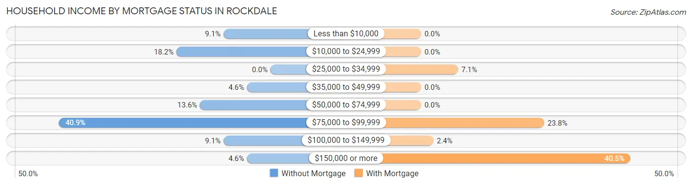 Household Income by Mortgage Status in Rockdale