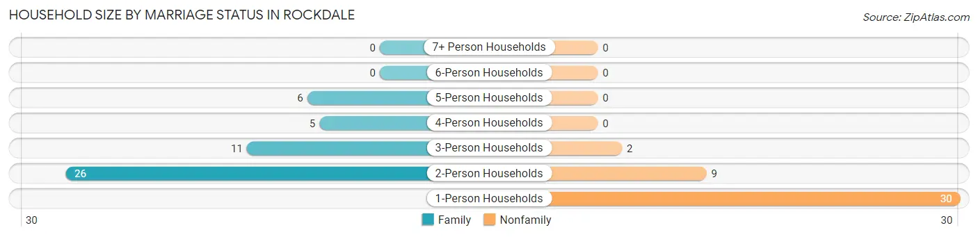 Household Size by Marriage Status in Rockdale