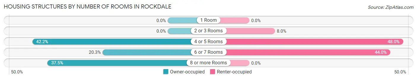 Housing Structures by Number of Rooms in Rockdale