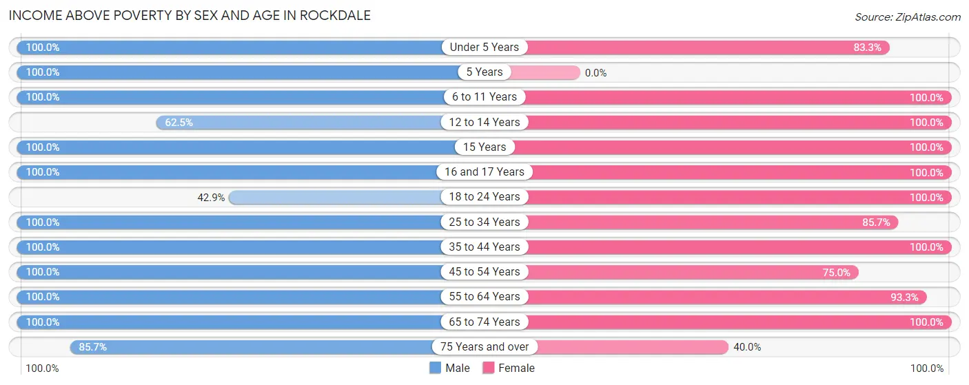 Income Above Poverty by Sex and Age in Rockdale