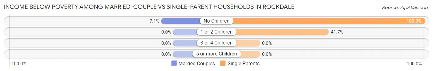 Income Below Poverty Among Married-Couple vs Single-Parent Households in Rockdale