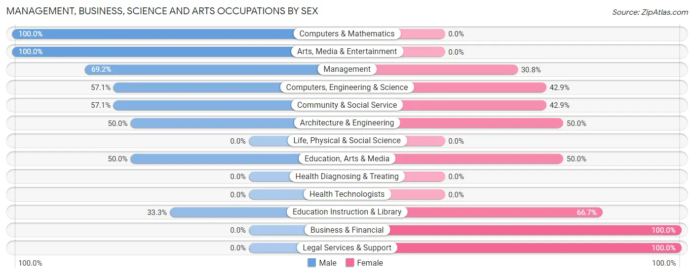 Management, Business, Science and Arts Occupations by Sex in Rockdale