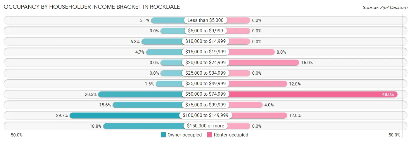 Occupancy by Householder Income Bracket in Rockdale