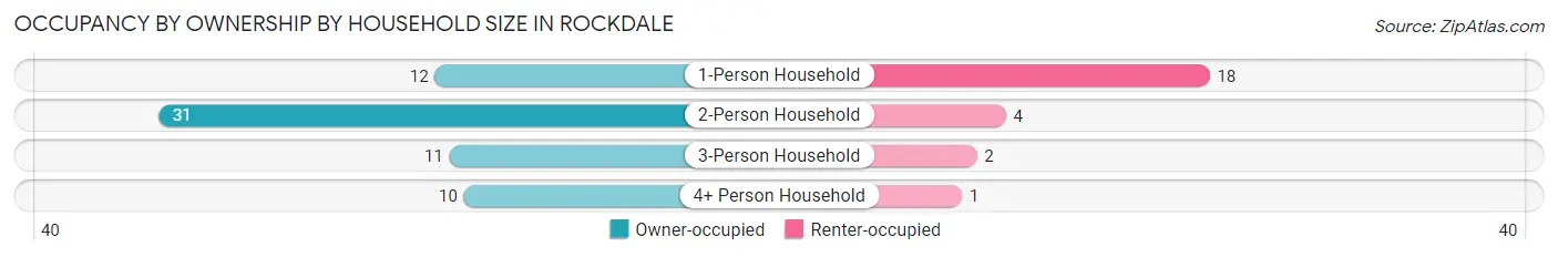 Occupancy by Ownership by Household Size in Rockdale
