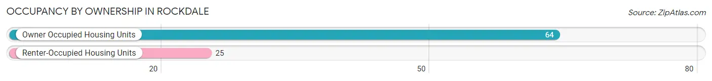 Occupancy by Ownership in Rockdale
