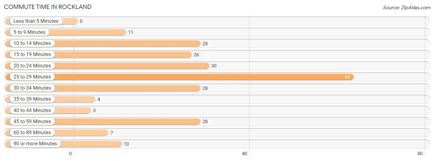 Commute Time in Rockland