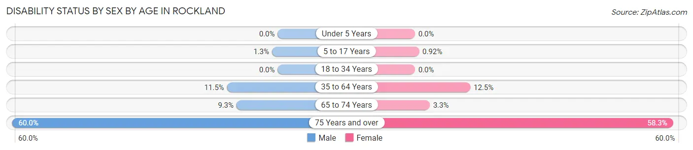 Disability Status by Sex by Age in Rockland